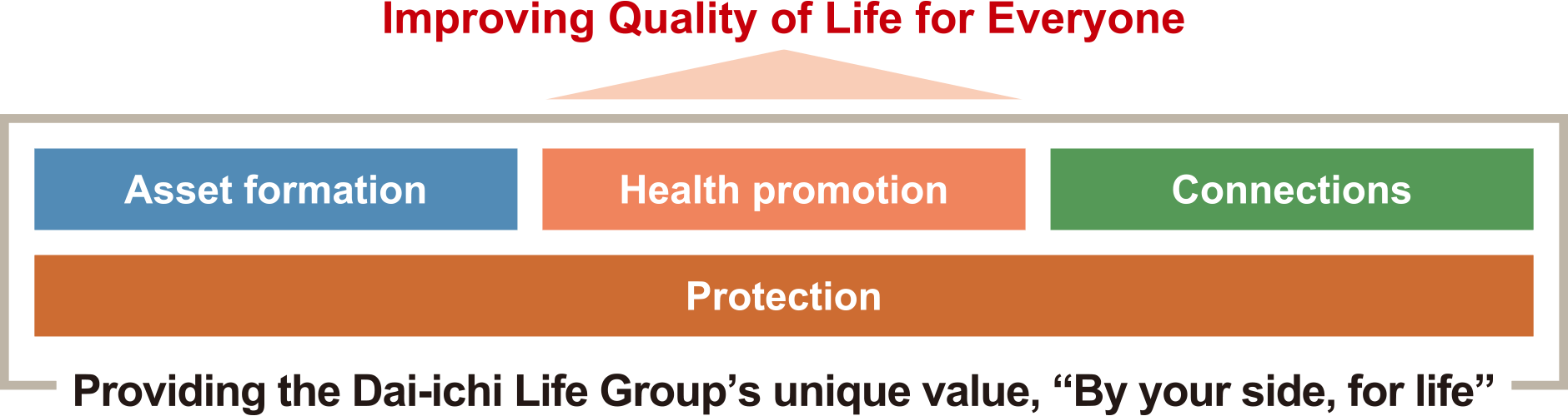 figure: Improving Quality of Life