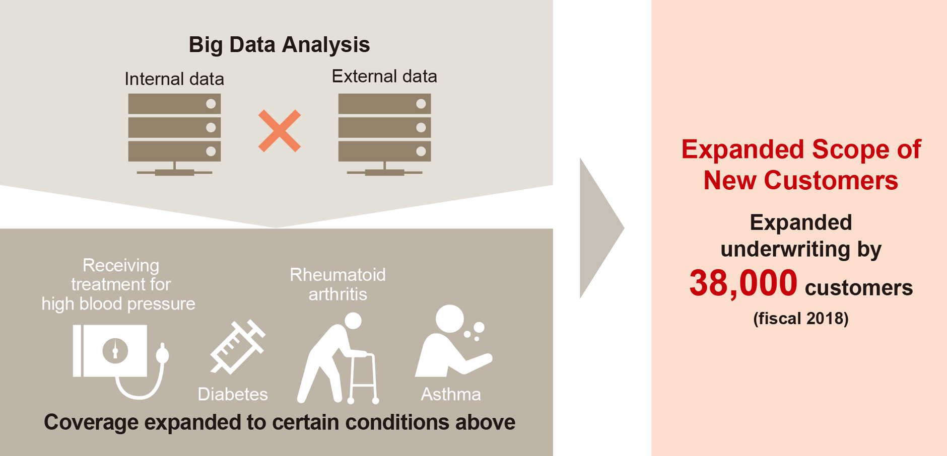 figure: Expanding Underwriting Through Big Data Analysis