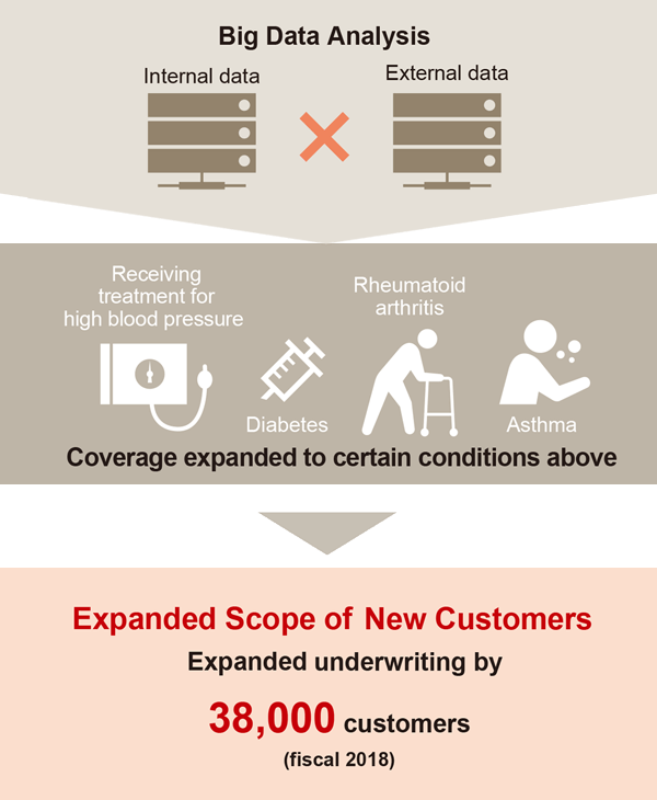 figure: Expanding Underwriting Through Big Data Analysis