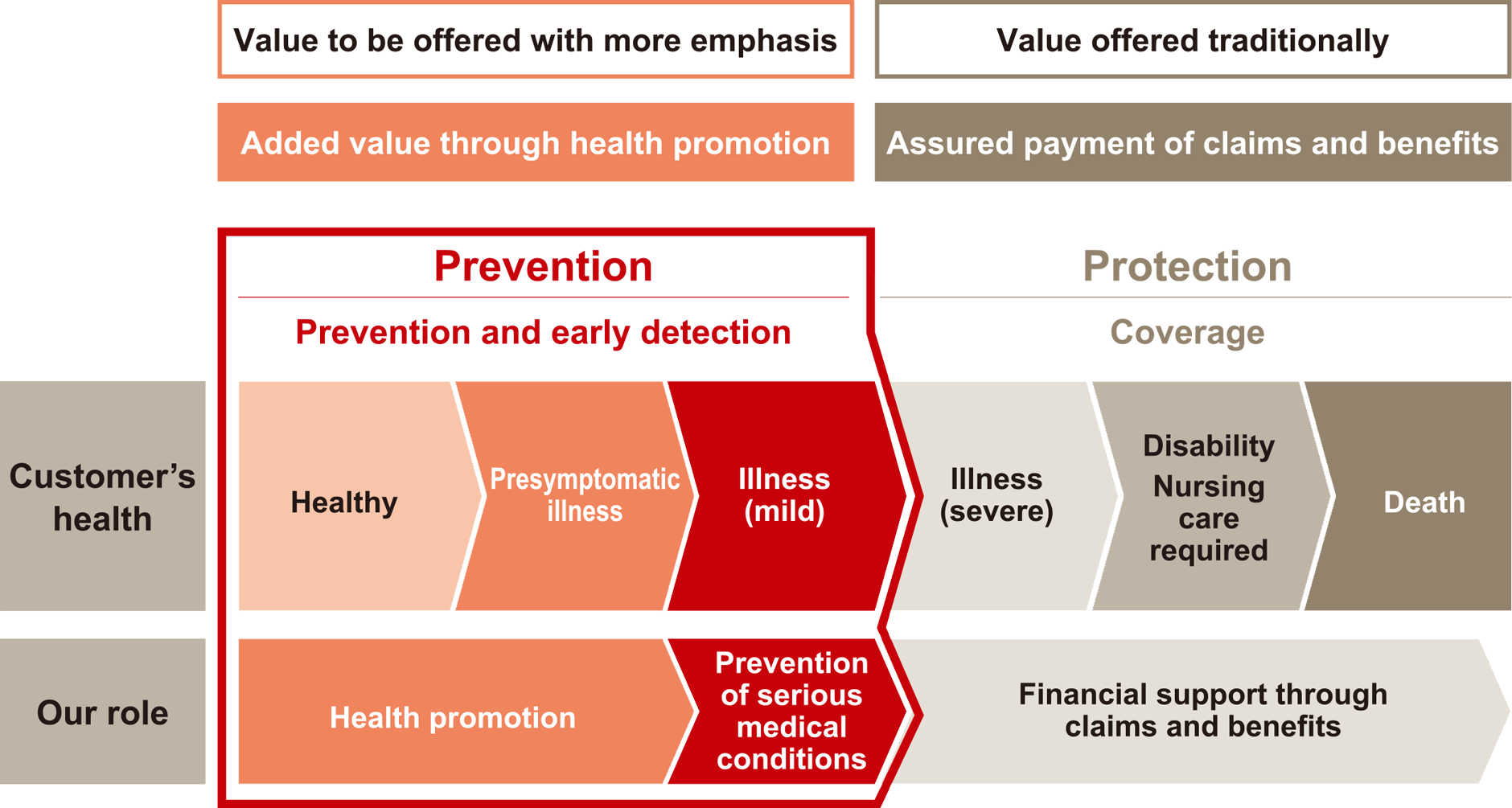 figure: Prevention Protection