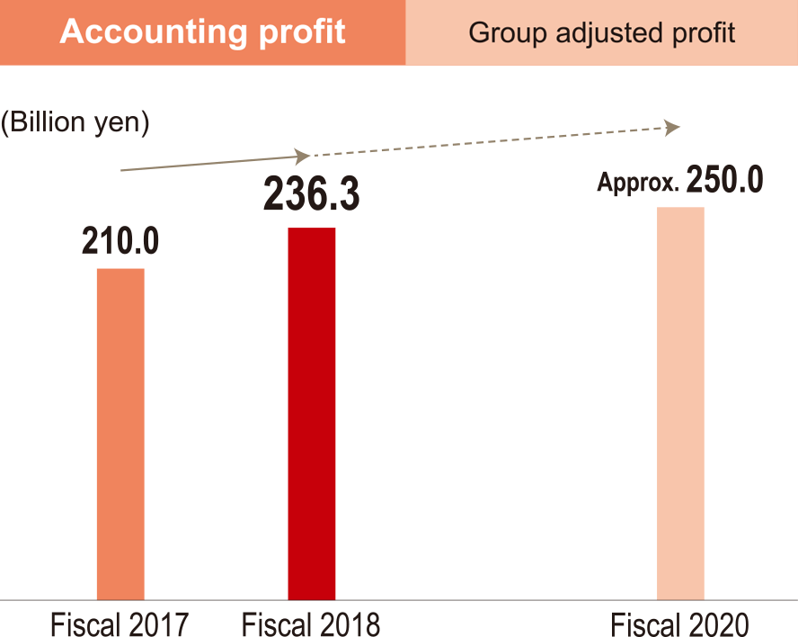 graph: Accounting profit: Group adjusted profit