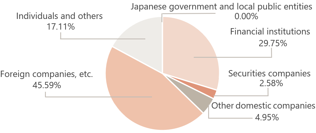 Financial institutions(29.75%) Securities companies(2.58%) Other domestic companies(4.95%) Foreign companies, etc.(45.59%) Individuals and others(17.11%)