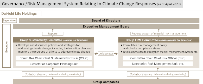 Governance / Risk Management System Relating to Climate Change Responses