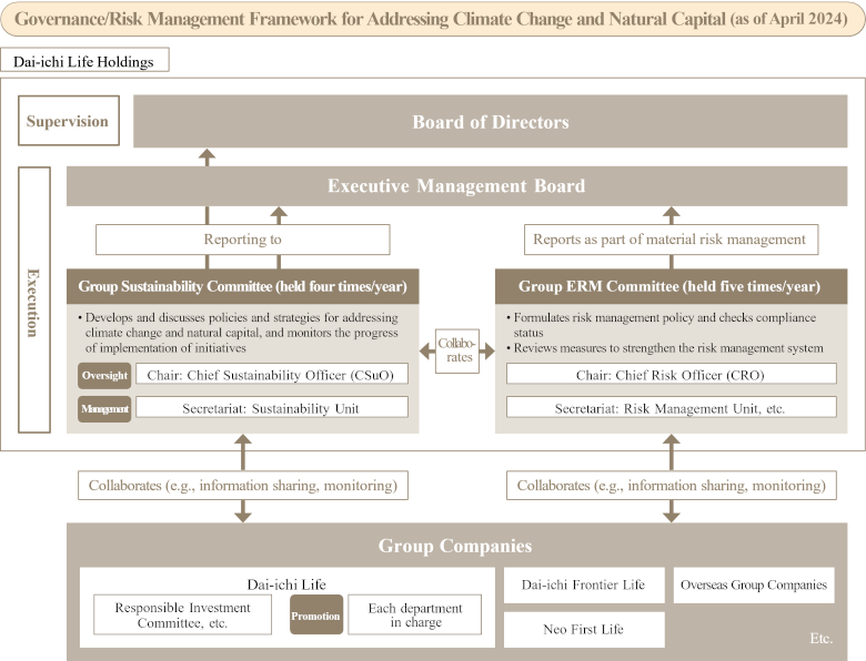 Governance / Risk Management System Relating to Climate Change Responses