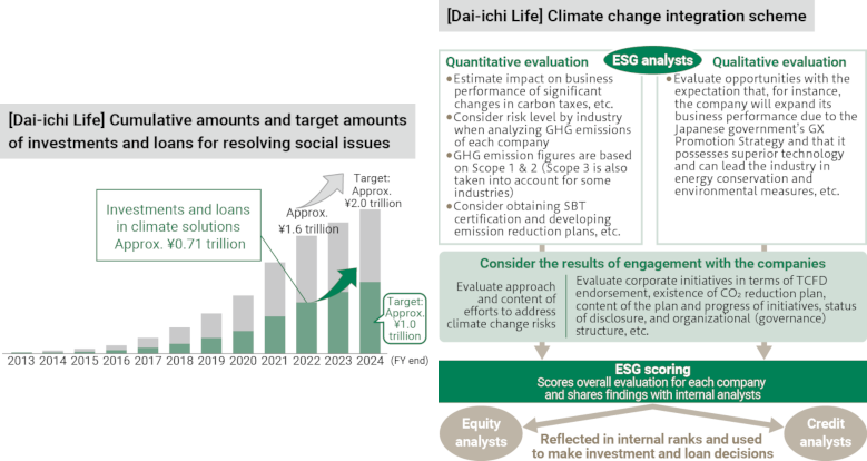 Climate change integration scheme