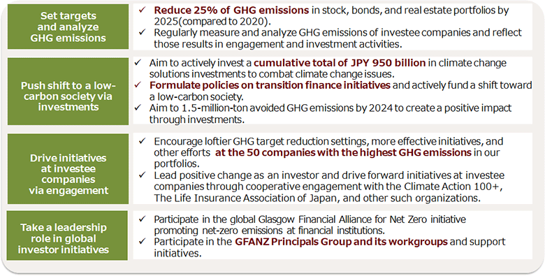 Initiatives to realize carbon neutral in our investment portfolio