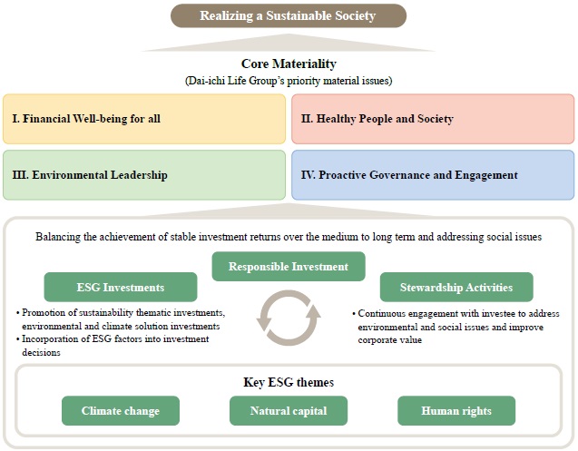 Approach to Sustainability in Responsible Investment