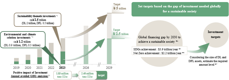 Investment Target for Solving Social Issues