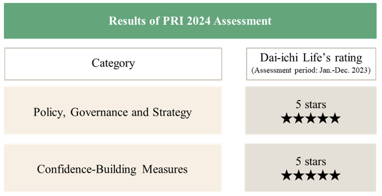 2021 PRI Assessment Results