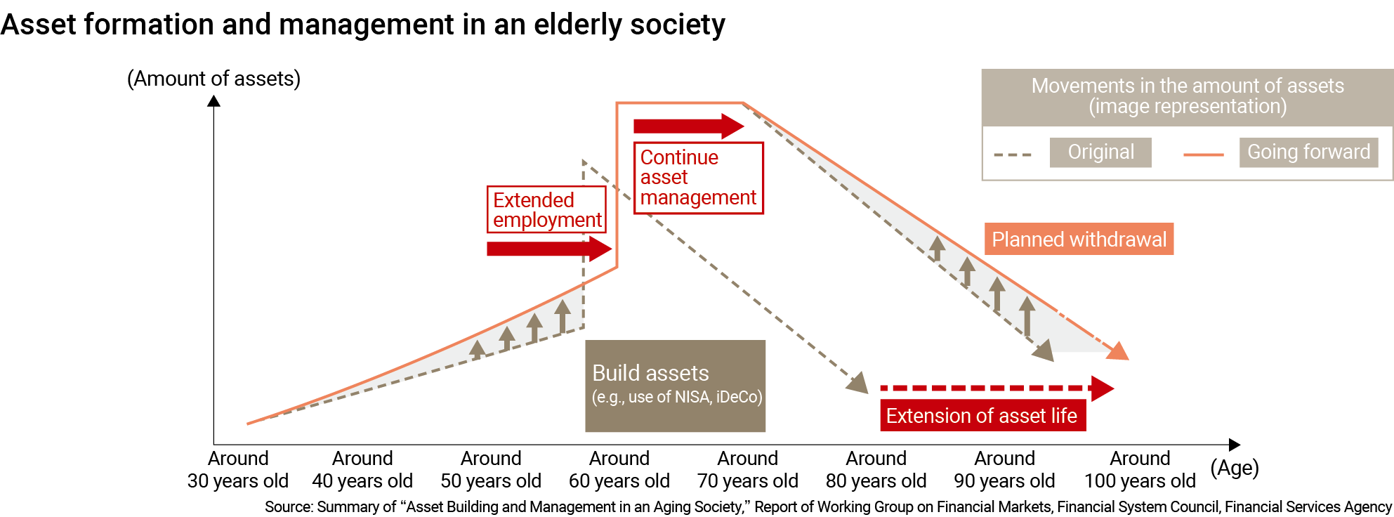 Asset formation and management in an elderly society