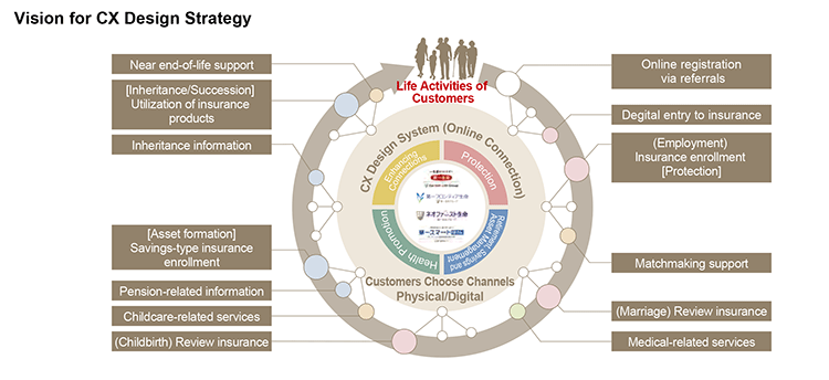 Vision for CX Design Strategy