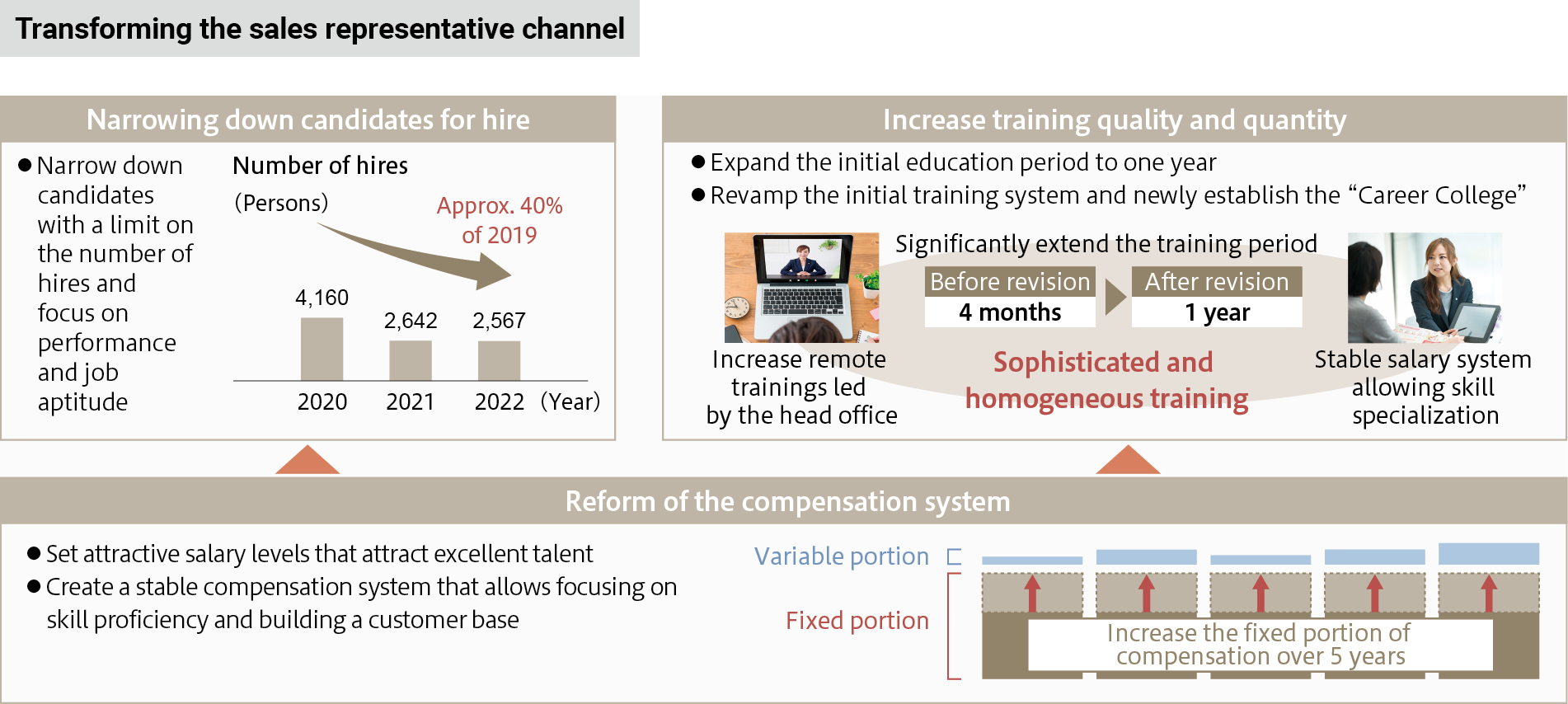 Transforming the sales representative channel