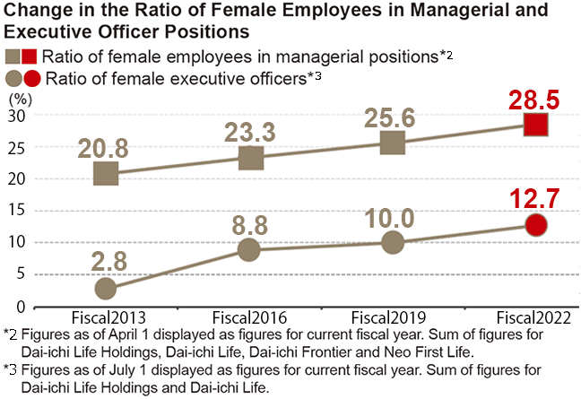 Change in the Ratio of Female Employees in Managerial and Executive Officer Positions
