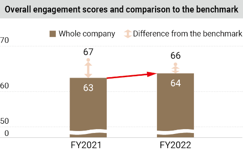 Overall engagement scores and comparison to the benchmark