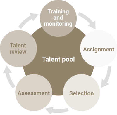 Talent pool