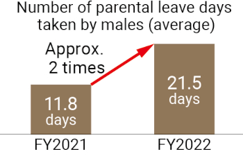 Number of parental leave days taken by males