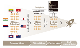 Operation of the Innovation Fund