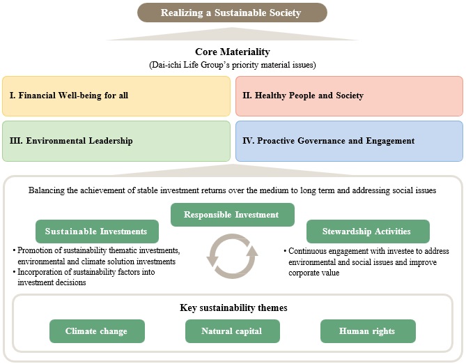 Approach to Sustainability in Responsible Investment
