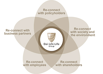 Dai-ichi Life Holdings, Local community/society, Shareholders/investors, Business Partners, Employees, Customers