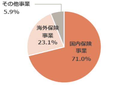 セグメント別経常収益 構成比