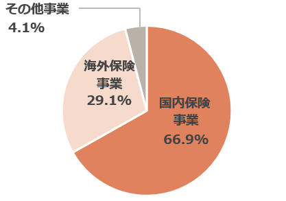 セグメント別経常収益 構成比