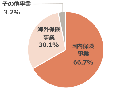 セグメント別経常収益 構成比