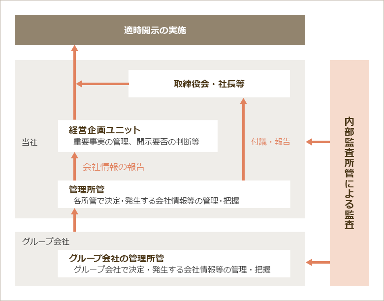会社情報の適時開示に係る体制図