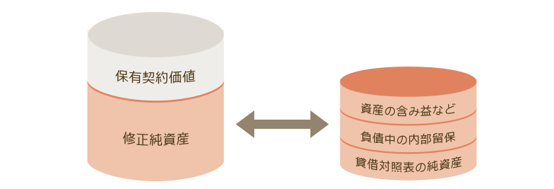 保有契約価値 修正純資産: 資産の含み益など 負債中の内部留保 貸借対照表の純資産