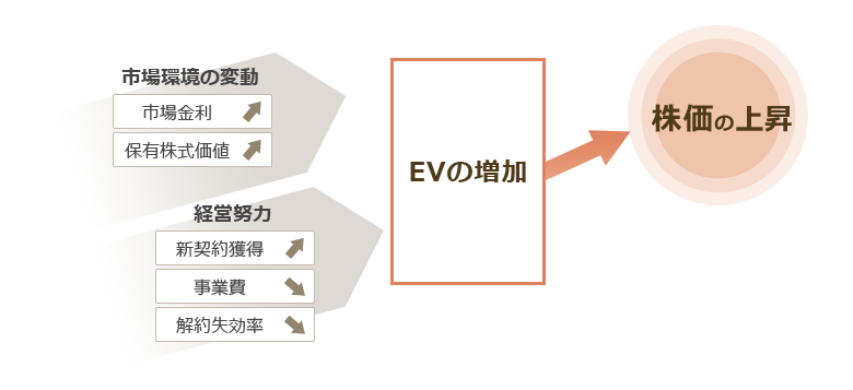 市場環境の変動：市場金利 増 保有株式価値 増 経営努力：新契約獲得 増 事業費 減 解約失効率 減 EVの増加 株価の上昇