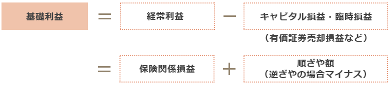 基礎利益＝経営利益－キャピタル損益・臨時損益（有価証券売却損益など）＝保険関係損益＋順ざや額（逆ざやの場合マイナス）