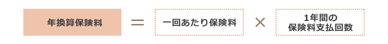 年換算保険料＝一回あたり保険料×1年間の保険料支払回数