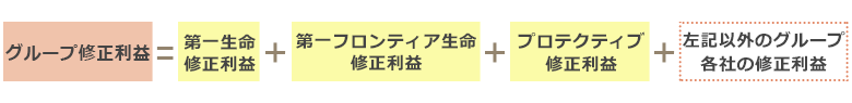 グループ修正利益＝第一生命修正利益＋第一フロンティア生命修正利益＋プロテクティブ修正利益＋左記以外のグループ各社の修正利益