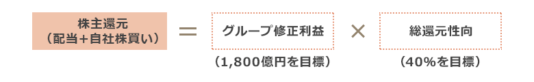 株主還元(配当+自社株買い)=グループ修正利益(1,800億円を目標)×総還元性向(40%を目標)