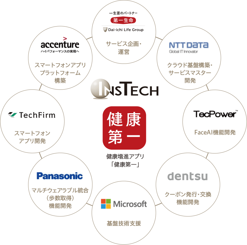 InsTech 健康増進アプリ「健康第一」