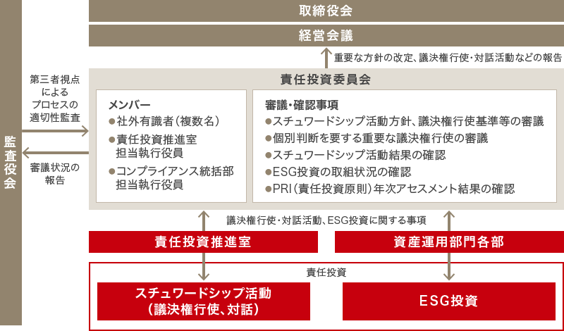 スチュワードシップ活動の推進体制