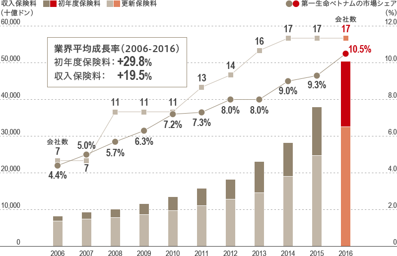 ベトナム生命保険市場の成長推移