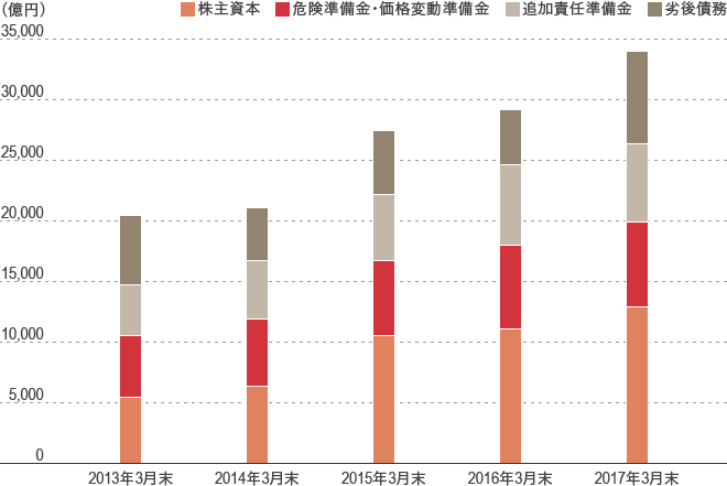 当社グループの資本基盤