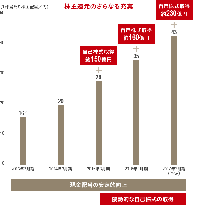 株主還元実績