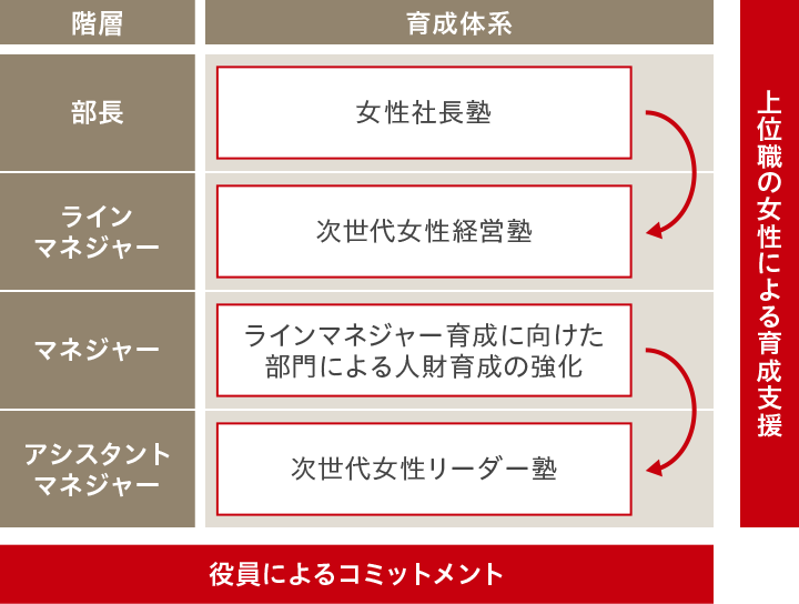 次世代女性リーダーの育成体系