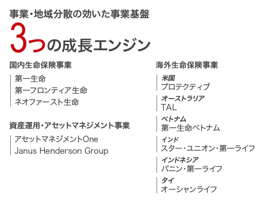 事業・地域分散の効いた事業基盤 3つの成長エンジン：国内生命保険事業、海外生命保険事業、資産運用・アセットマネジメント事業