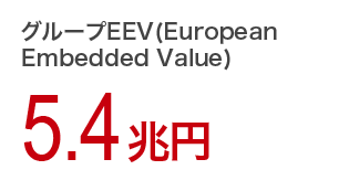グループEEV(European Embedded Value) 5.4兆円