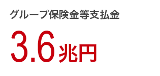 グループ保険金等支払金 3.6兆円