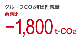 グループCO2排出削減量 前期比−1,800t-CO2