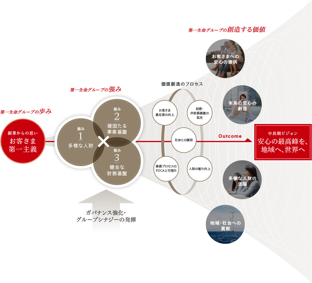 第一生命グループの価値創造の概念図