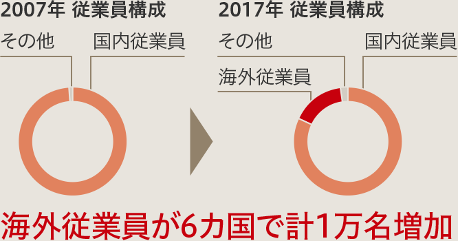 2007年 従業員構成→2017年 従業員構成　海外従業員が6カ国で計1万名増加