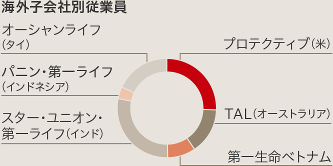 海外子会社別従業員