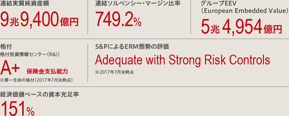 連結実質純資産額：9兆9,400億円、連結ソルベンシー・マージン比率：749.2%、グループEEV(European Embedded Value)：5兆4,954億円、格付：格付投資情報センター（R&I） A+ 保険金支払能力 ※第一生命の格付（2017年7月末時点）、S&PによるERM態勢の評価：Adequate with Strong Risk Controls ※2017年7月末時点、経済価値ベースの資本充足率：151%