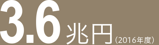 3.6兆円（2016年度）