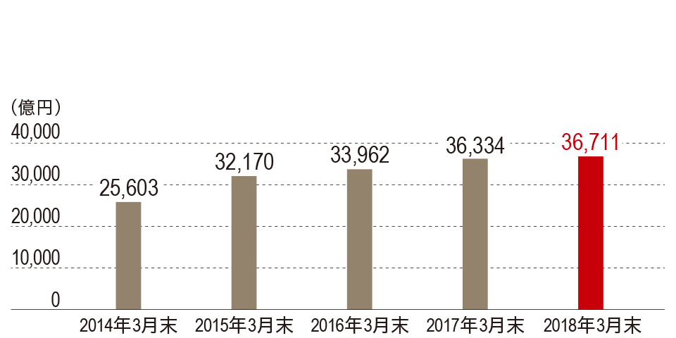 グラフ：保有契約年換算保険料