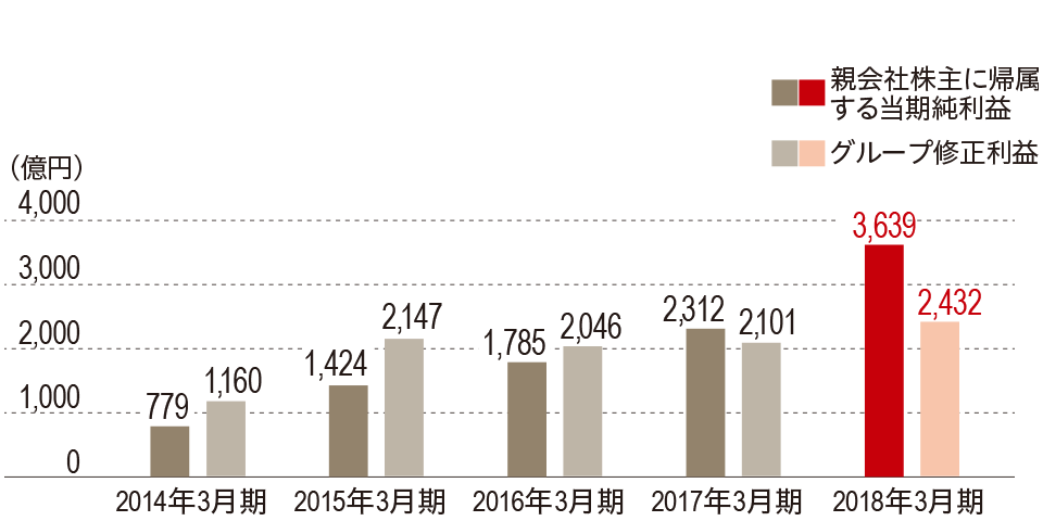 グラフ：親会社株主に帰属する当期純利益／グループ修正利益